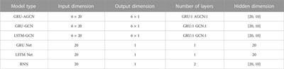 GRU-AGCN model for the content prediction of gases in power transformer oil